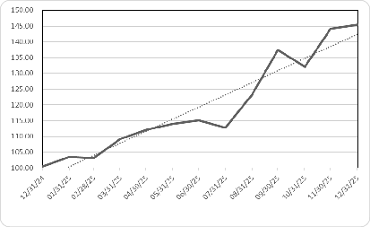 Agio Gold Sector Fund Chart