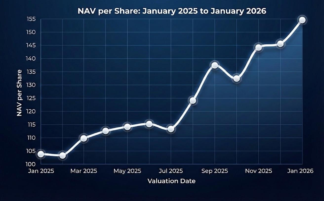 NAV per Share: January 2025 to January 2026