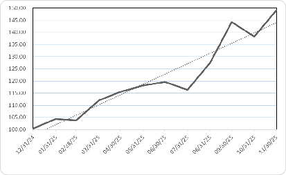 Fund Performance Chart