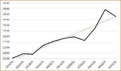 Fund Performance Chart