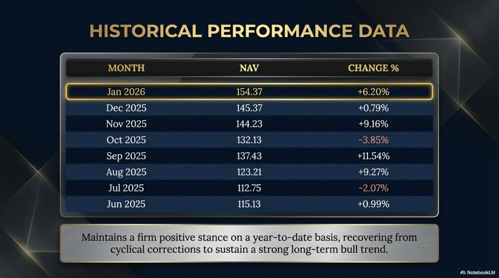 Historical Performance Data — Monthly NAV and Change %